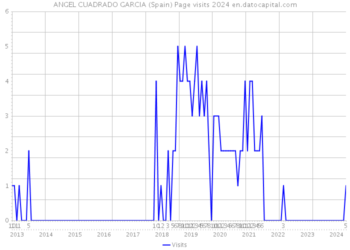 ANGEL CUADRADO GARCIA (Spain) Page visits 2024 