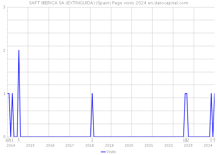SAFT IBERICA SA (EXTINGUIDA) (Spain) Page visits 2024 