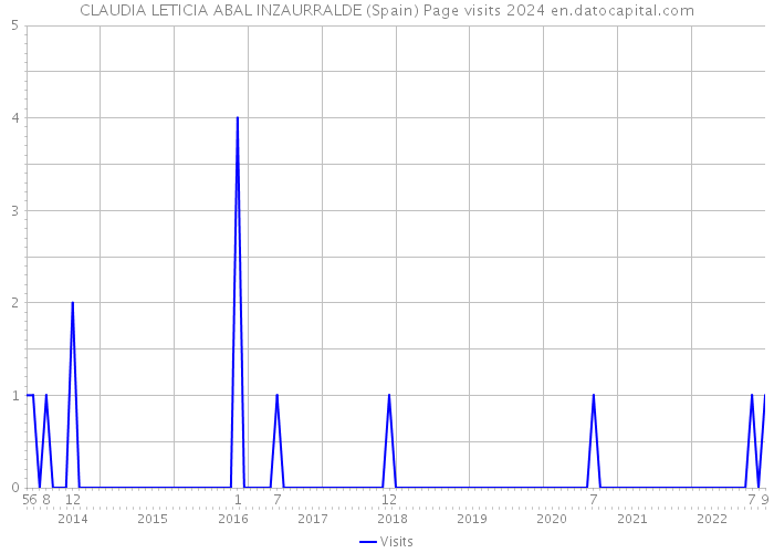 CLAUDIA LETICIA ABAL INZAURRALDE (Spain) Page visits 2024 