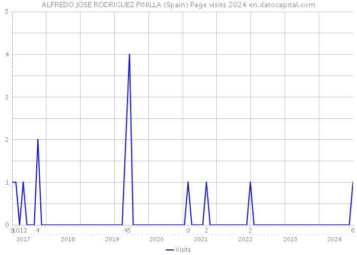 ALFREDO JOSE RODRIGUEZ PINILLA (Spain) Page visits 2024 