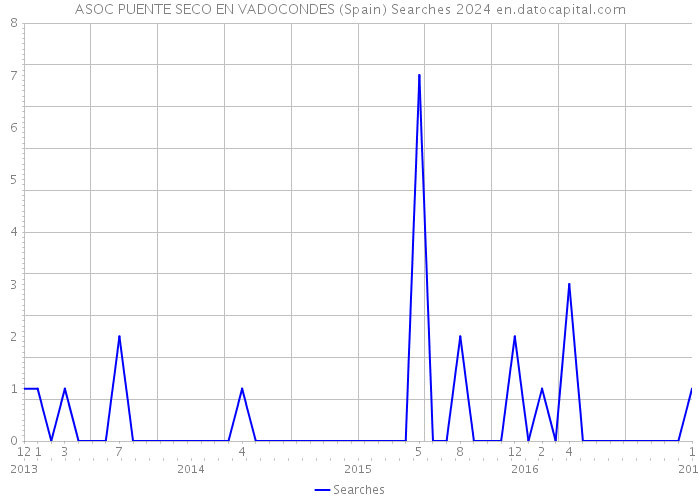 ASOC PUENTE SECO EN VADOCONDES (Spain) Searches 2024 