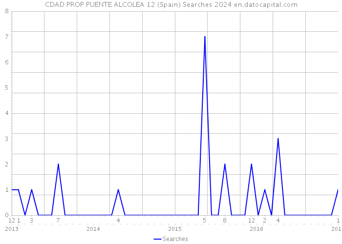 CDAD PROP PUENTE ALCOLEA 12 (Spain) Searches 2024 