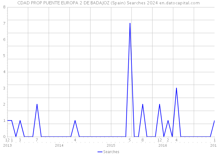 CDAD PROP PUENTE EUROPA 2 DE BADAJOZ (Spain) Searches 2024 