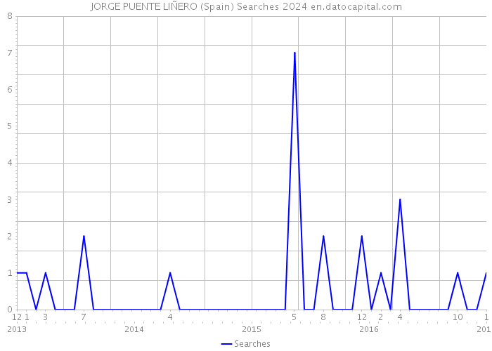 JORGE PUENTE LIÑERO (Spain) Searches 2024 