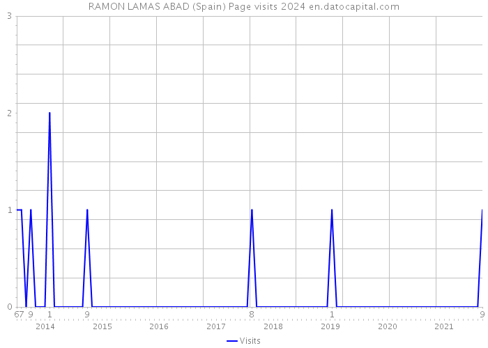 RAMON LAMAS ABAD (Spain) Page visits 2024 