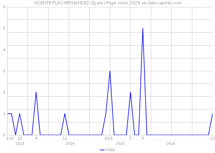 VICENTE PUIG HERNANDEZ (Spain) Page visits 2024 