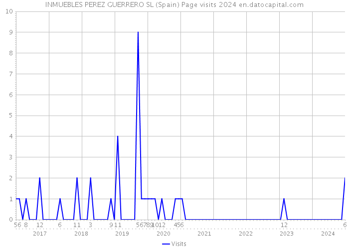 INMUEBLES PEREZ GUERRERO SL (Spain) Page visits 2024 