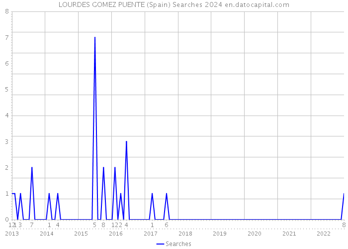 LOURDES GOMEZ PUENTE (Spain) Searches 2024 