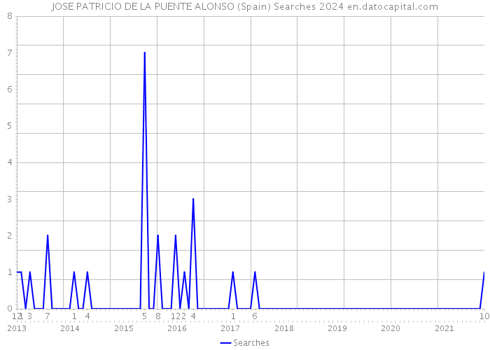 JOSE PATRICIO DE LA PUENTE ALONSO (Spain) Searches 2024 