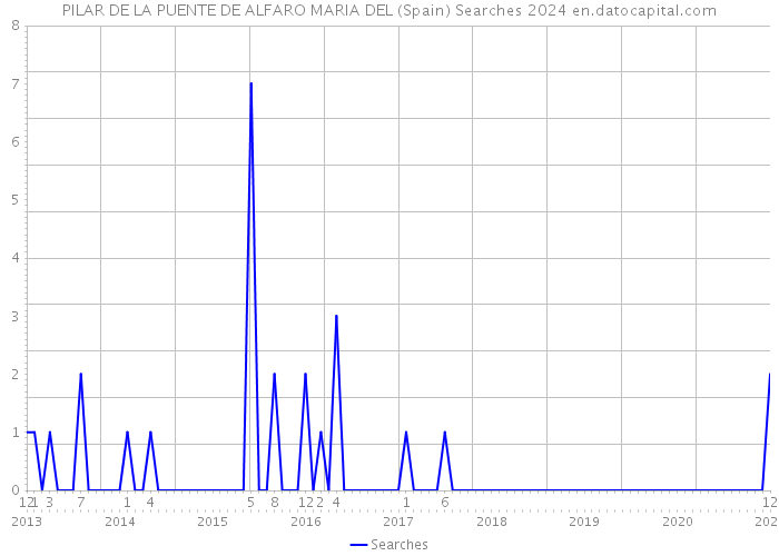 PILAR DE LA PUENTE DE ALFARO MARIA DEL (Spain) Searches 2024 