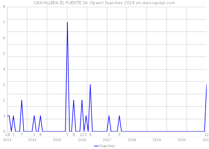 GRAVILLERA EL PUENTE SA (Spain) Searches 2024 