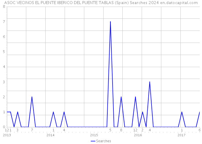 ASOC VECINOS EL PUENTE IBERICO DEL PUENTE TABLAS (Spain) Searches 2024 