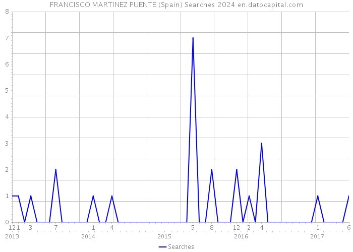 FRANCISCO MARTINEZ PUENTE (Spain) Searches 2024 