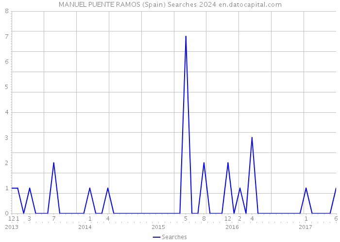 MANUEL PUENTE RAMOS (Spain) Searches 2024 