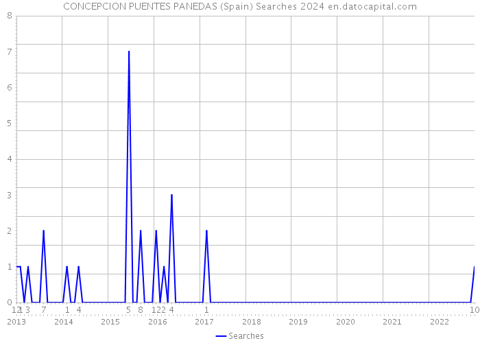 CONCEPCION PUENTES PANEDAS (Spain) Searches 2024 