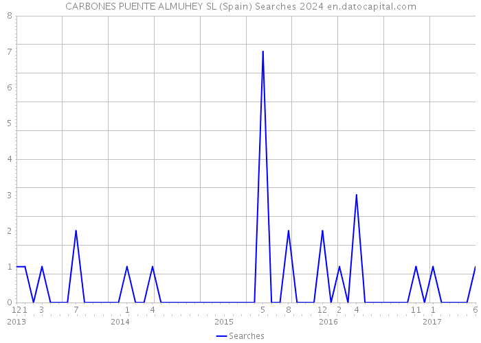 CARBONES PUENTE ALMUHEY SL (Spain) Searches 2024 