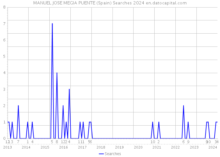 MANUEL JOSE MEGIA PUENTE (Spain) Searches 2024 