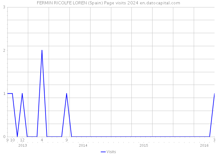 FERMIN RICOLFE LOREN (Spain) Page visits 2024 