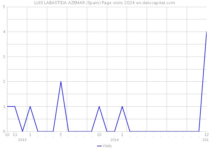 LUIS LABASTIDA AZEMAR (Spain) Page visits 2024 