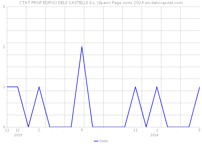 CTAT PROP EDIFICI DELS CASTELLS S.L. (Spain) Page visits 2024 
