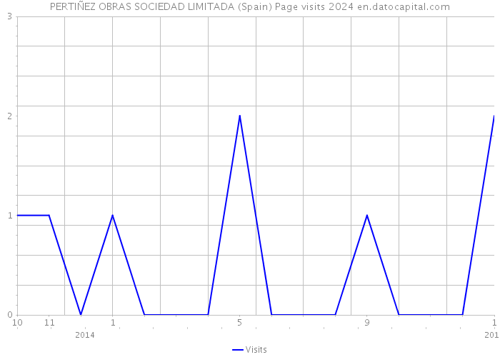 PERTIÑEZ OBRAS SOCIEDAD LIMITADA (Spain) Page visits 2024 