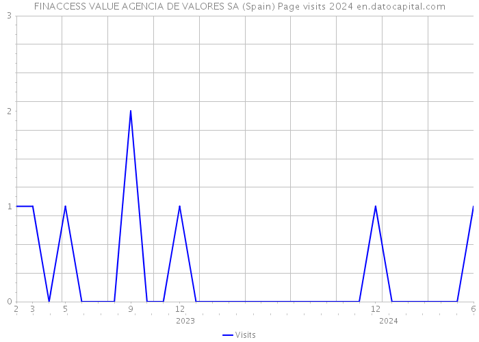 FINACCESS VALUE AGENCIA DE VALORES SA (Spain) Page visits 2024 