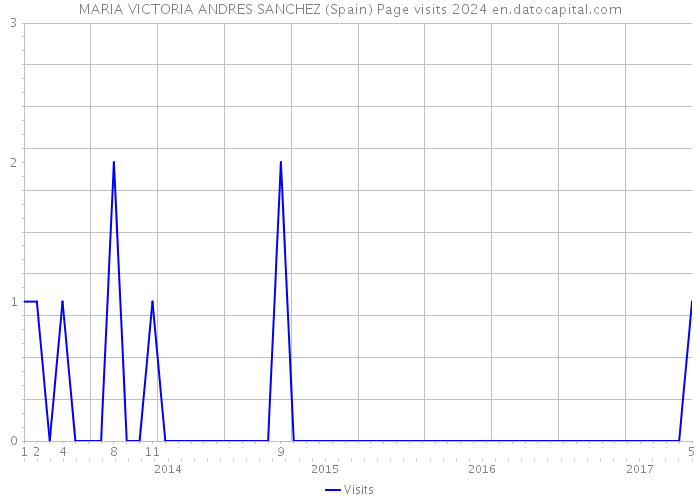 MARIA VICTORIA ANDRES SANCHEZ (Spain) Page visits 2024 