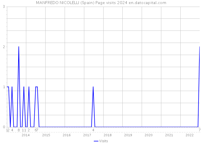 MANFREDO NICOLELLI (Spain) Page visits 2024 