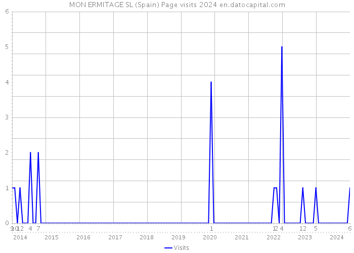 MON ERMITAGE SL (Spain) Page visits 2024 