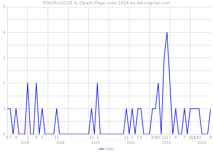POLOS LOCOS SL (Spain) Page visits 2024 