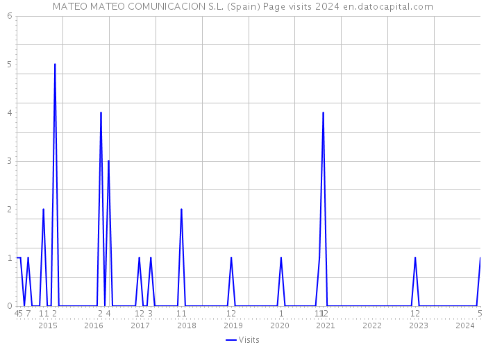 MATEO MATEO COMUNICACION S.L. (Spain) Page visits 2024 
