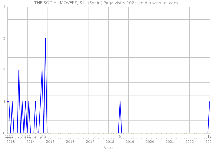 THE SOCIAL MOVERS, S.L. (Spain) Page visits 2024 