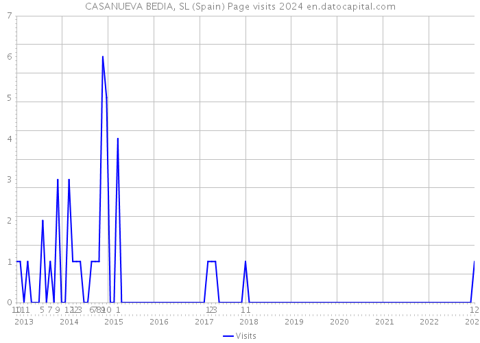 CASANUEVA BEDIA, SL (Spain) Page visits 2024 