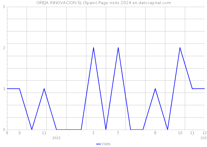 OREJA INNOVACION SL (Spain) Page visits 2024 