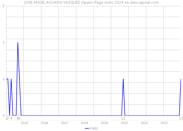 JOSE ANGEL AGUADO VAZQUEZ (Spain) Page visits 2024 
