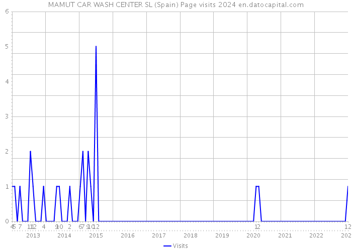 MAMUT CAR WASH CENTER SL (Spain) Page visits 2024 