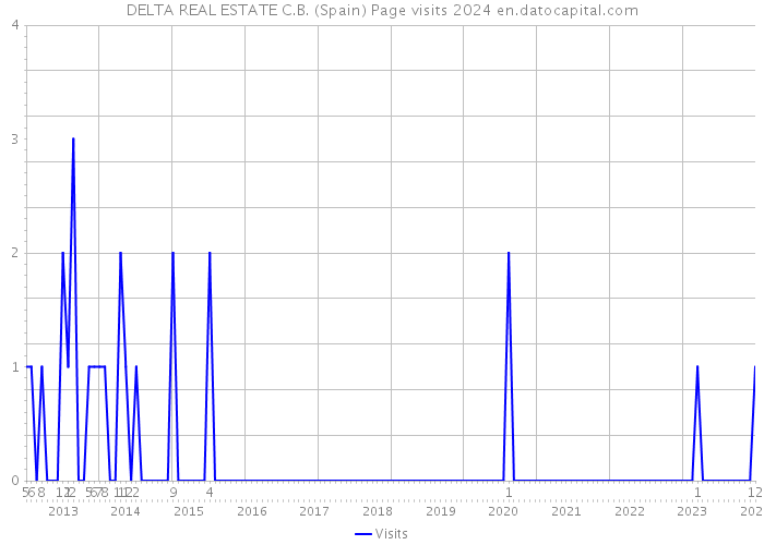DELTA REAL ESTATE C.B. (Spain) Page visits 2024 