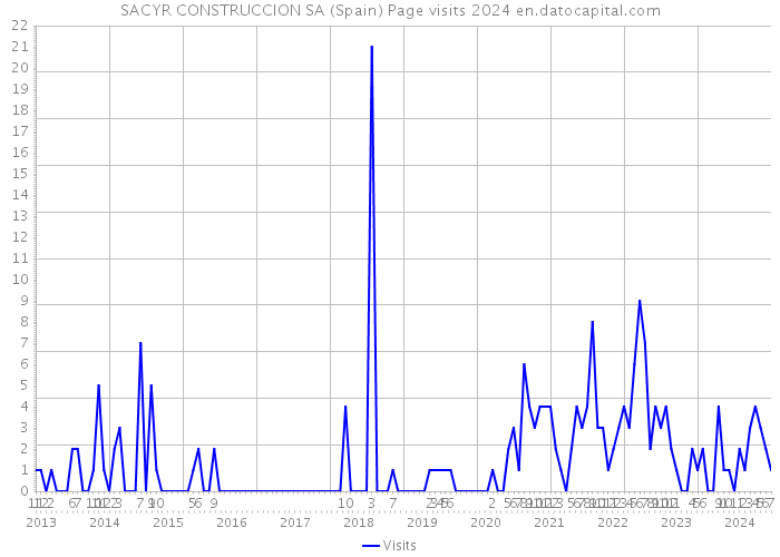 SACYR CONSTRUCCION SA (Spain) Page visits 2024 