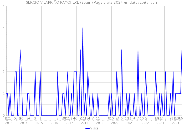 SERGIO VILAPRIÑO PAYCHERE (Spain) Page visits 2024 