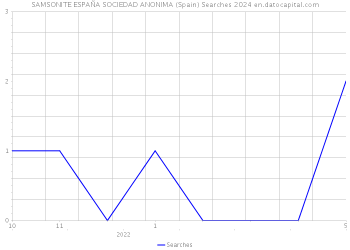 SAMSONITE ESPAÑA SOCIEDAD ANONIMA (Spain) Searches 2024 