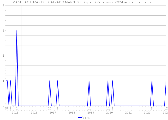 MANUFACTURAS DEL CALZADO MARNES SL (Spain) Page visits 2024 