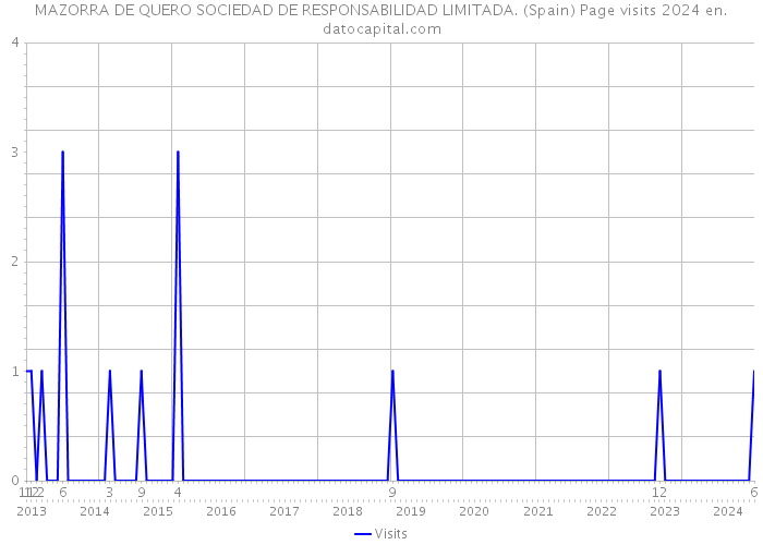 MAZORRA DE QUERO SOCIEDAD DE RESPONSABILIDAD LIMITADA. (Spain) Page visits 2024 