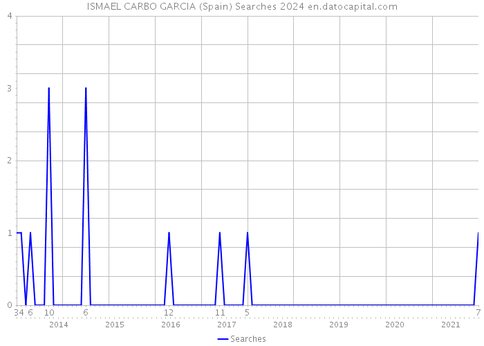 ISMAEL CARBO GARCIA (Spain) Searches 2024 