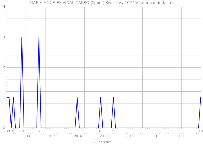 MARIA ANGELES VIDAL CARBO (Spain) Searches 2024 