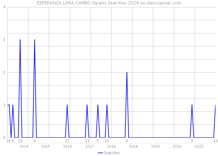 ESPERANZA LARA CARBO (Spain) Searches 2024 