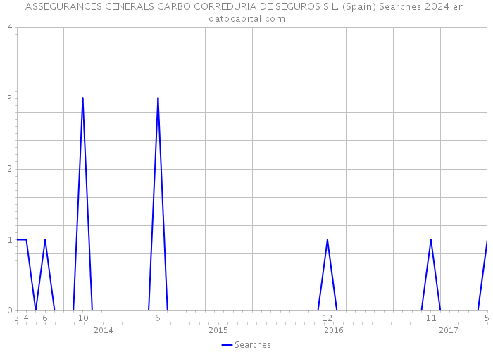 ASSEGURANCES GENERALS CARBO CORREDURIA DE SEGUROS S.L. (Spain) Searches 2024 