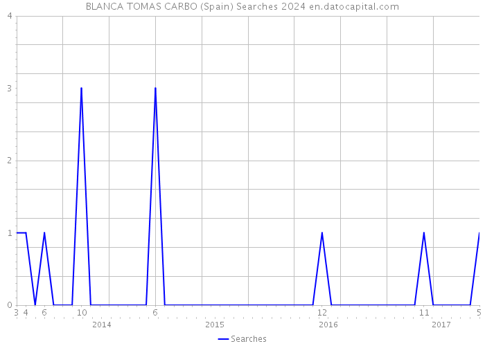 BLANCA TOMAS CARBO (Spain) Searches 2024 