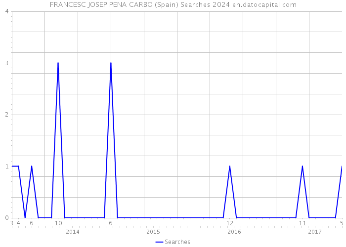 FRANCESC JOSEP PENA CARBO (Spain) Searches 2024 