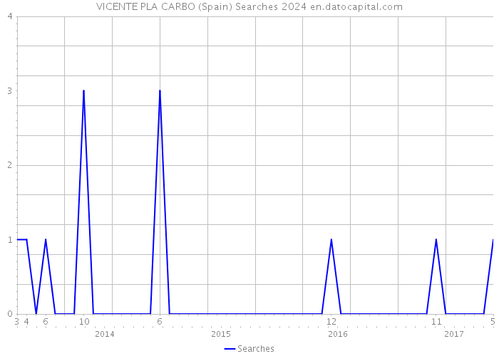 VICENTE PLA CARBO (Spain) Searches 2024 