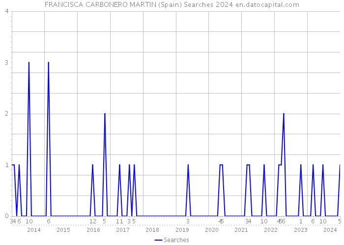 FRANCISCA CARBONERO MARTIN (Spain) Searches 2024 
